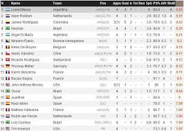 The list includes people like sergio agüero, sergio ramos, steven gerrard, sadio mané, serge gnabry and many more. List Of 20 Best Football Players On Mundial Dragon On The 6th Place Sarajevo Times