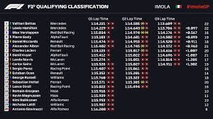 Volg ons via social media. Verstappen Ondanks Technisch Probleem Derde In Kwalificatie Pole Voor Bottas Nu Het Laatste Nieuws Het Eerst Op Nu Nl