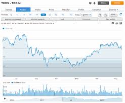 Da comprare, da tenere, oppure da evitare ? Operare In Borsa Fineco Bank