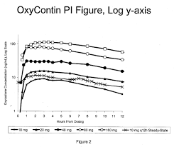 How Purdue Used Misleading Charts To Hide Oxycontins