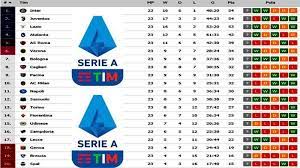 Hasil liga italia 2020 tadi malam hari ini minggu ini pekan 25 lengkap klasemen liga italia serie a 2020 sementara terbaru. Update Klasemen Liga Italia Serie A Pekan 24 Juventus Vs Brescia Lazio Vs Inter Atalanta Vs Roma Tribun Pontianak