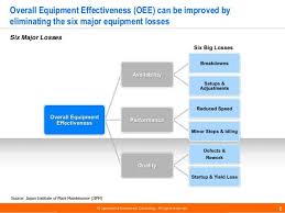 Oee Overall Equipment Effectiveness Lean Enterprise Lean Six Sigma Behavioral Economics