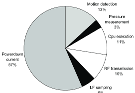 Pie Chart Showing The Distribution Of The Power Consumption