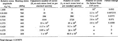 Damage Calculation Based On Gaussian Cumulative Frequency Distribution Download Table