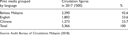 Abc is a voluntary organisation initiated in 1948 that operates in different parts of the world. Circulation Figures Of Media Grouped By Language Bahasa Malaysia Download Scientific Diagram