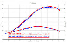 2019 Honda Crf250r Dyno Results And First Ride The Wrap