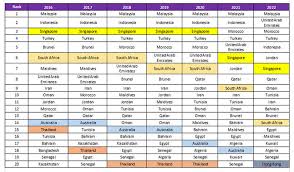 13apr2021malaysia (johor, kedah und malakka)di, 13. Impact Of Ramadan On Non Oic Destinations Crescentrating
