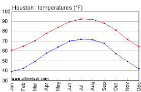 Houston Texas Climate Yearly Annual Temperature Statistics