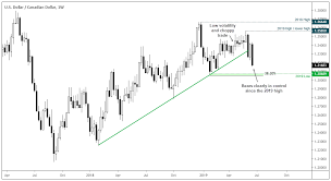 Usd Cads Unwind Could Just Be Getting Started