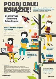 Światowy dzień książki został zapoczątkowany w katalonii w 1926 roku. Infografika Swiatowy Dzien Ksiazki World Book Day Infographic Graphic Design Infographic Technology Knowledge