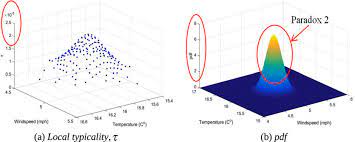 This inconsistency is corrected using revised transformations advanced by selleri. Examples Of The Paradox 2 Regarding The Temperature And Wind Speed The Download Scientific Diagram