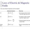 Ampere's law allows us to find the magnetic field on a closed loop that surrounds a current. 1