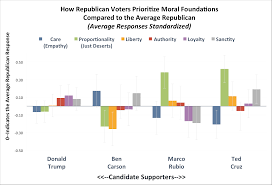 The Moral Foundations Of The Presidential Primaries The