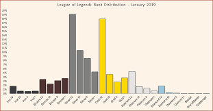 League Of Legends Rank Distribution In Solo Queue Updated