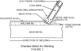 When the welder touches the rod the rod actually burns and becomes filler metal that melts into the steel. Welding On High Yield Pipe