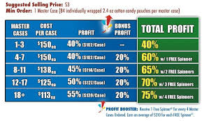 Cotton Candy Fundraiser Profit Chart Fundraising School