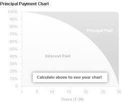 Loan Amortization Calculator Credit Karma