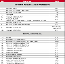 Iklan jawatan kosong spa negeri perak. Iklan Permohonan Jawatan Kosong Upm Edu Bestari