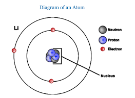 Each subshell holds a certain type of orbit. An Introduction To Molecules Nutrition Science And Everyday Application