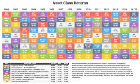 asset class performance 1h 2015 the big picture