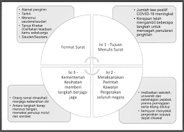 Tip bm kbsm | teknik menulis karangan a+ dalam spm bahasa melayu. Contoh Karangan Upsr Jenis Surat Epic Smart Bangsar Facebook