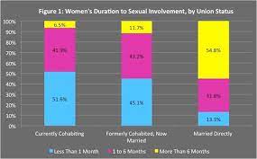 Open and honest communication is the foundation of a. Slow But Sure Does The Timing Of Sex During Dating Matter Institute For Family Studies