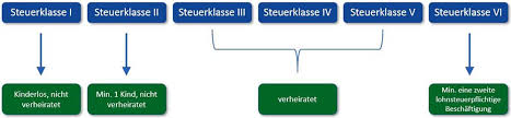 Eine ausnahme ist allerdings der altersentlastungsbetrag. Steuerklasse Als Student Diese Steuerklasse Hast Du