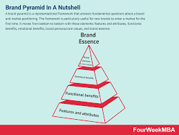 Choosing what segments to target is a strategic decision. What Is A Brand Pyramid And Why It Matters In Business Fourweekmba