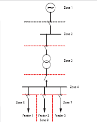 This system cannot be used for line voltages beyond 33 kv because of constructional difficulties in matching the current transformers. Https Mrcet Com Downloads Digital Notes Eee 31082020 Switch 20gear 20 20protection Pdf