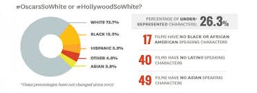 Hollywood Equality All Talk Little Action Usc Annenberg