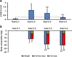 Conclusionthe Rapid And Sustained Weight And Fm Loss Induced By Vlck Diet In Obese Subjects Did Not Induce The Expected Reduct Leptin Levels Obesity Metabolism