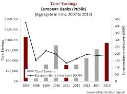 In size, but has some key differences. European Banks Sector Profitability Almost Normal Reaching 90 Bln In 2015 Hamilton Etfs