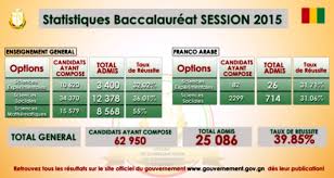 116865 candidats sont régulièrement inscrits au baccalauréat session unique de juin 2015. Bac Unique 2015 Voici Les Resultats Complets Toutes Options Confondues Officiel Conakryinfos Com