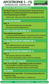 But sometimes there is no possessive connection. The Possessive Apostrophe S Writers Write English Writing Grammar Lessons English Grammar Rules
