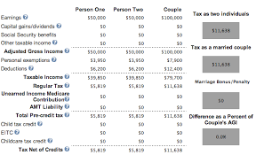 At What Income Level Does The Marriage Penalty Tax Kick In