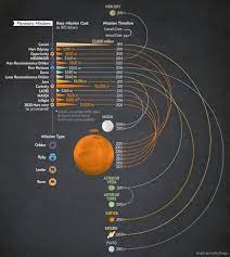 Is Nasa Obsessed With Mars 50 Of All Planetary Missions Go To Mars Snowbrains Com Space And Astronomy Space Nasa Nasa Missions