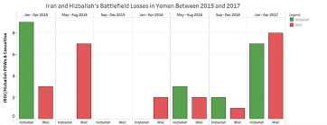 Irans Growing Casualty Count In Yemen