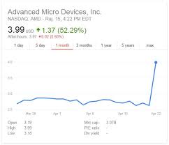 Amd S Stocks Close At Highest Climb Since Listing Techarx