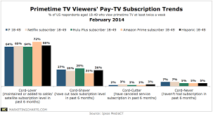 Ipsos Primetime Tv Viewers Pay Tv Subscription Trends
