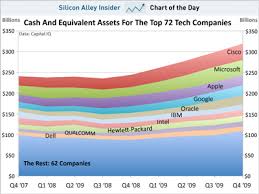 Charts Of The Week The Top 10 Tech Companies Have Cash