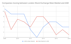 how many companies move from aim to the main market and