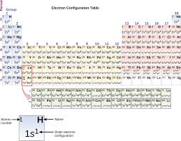 Name of elements with atomic number atomic mass valency adf. Electronic Structure Of Atoms Electron Configurations Chemistry Atoms First 2e