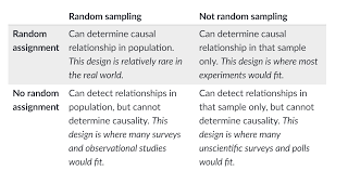 Statistics Random Sampling Random Assignment Population Sample Causal Correlation Probability Math Observational Study Statistics