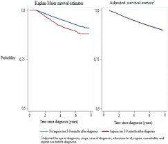 The process of identifying a disease, such as breast cancer, from its signs and symptoms. No Association Between Low Dose Aspirin Use And Breast Cancer Outcomes Overall A Swedish Population Based Study Breast Cancer Research Full Text