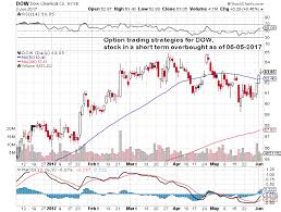 Option Trading Strategies For Stock Symbol Dow Stock