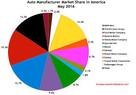 U S Auto Sales Brand Rankings May 2016 Ytd Gcbc