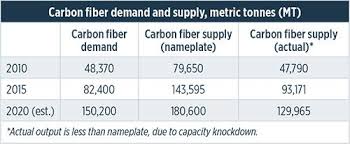 supply and demand advanced fibers compositesworld