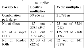 table 2 from implementation of 16x16 bit multiplication