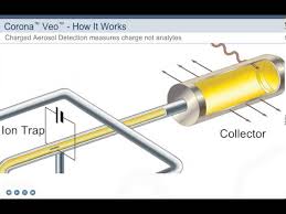 Coronaplus detector is designed to be used with mobile phases that may adversely affect the performance of the detector due to cooling of the nebulizer (e.g., when using aqueous thf gradients). Corona Veo Charged Aerosol Detector Youtube