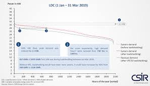 It is not clear how long the rationing will last, but the statement cited technical. Renewable Energy Stopped Stage 6 Load Shedding In South Africa